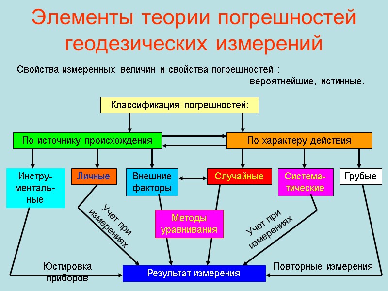 Элементы теории погрешностей геодезических измерений Свойства измеренных величин и свойства погрешностей :  